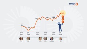 Dívida externa cresce ao dobro das reservas internacionais em 2026