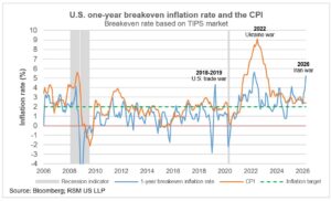 Expectativas de inflação no curto prazo não podem ser subestimadas