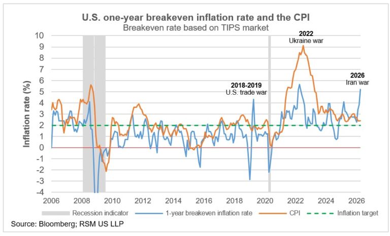 Expectativas de inflação no curto prazo não podem ser subestimadas