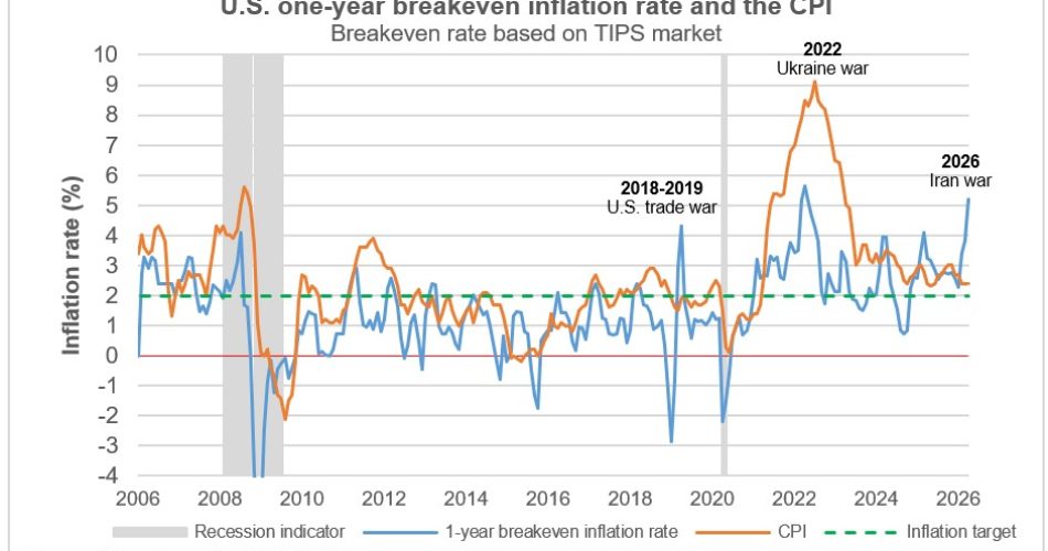 Expectativas de inflação no curto prazo não podem ser subestimadas