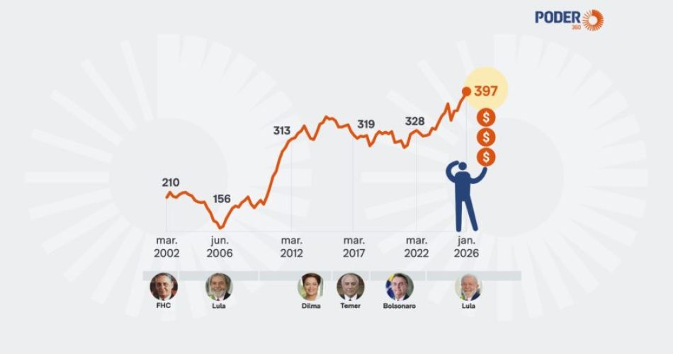 Dívida externa cresce ao dobro das reservas internacionais em 2026